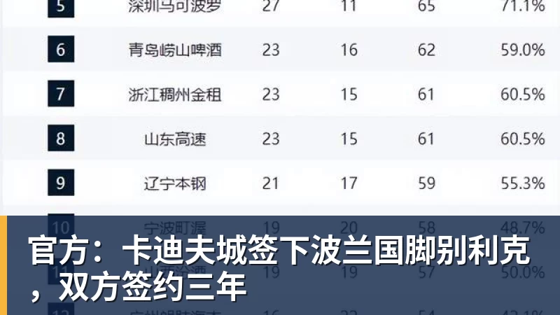 九游体育官方：卡迪夫城签下波兰国脚别利克，双方签约三年