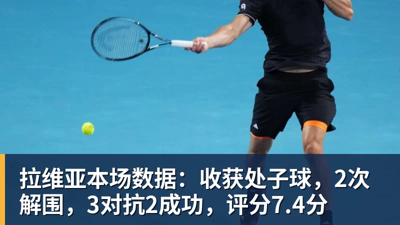 九游体育拉维亚本场数据：收获处子球，2次解围，3对抗2成功，评分7.4分