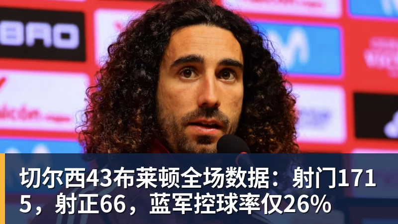 九游体育切尔西43布莱顿全场数据：射门1715，射正66，蓝军控球率仅26%