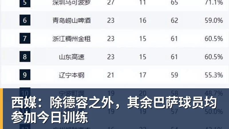 九游体育西媒：除德容之外，其余巴萨球员均参加今日训练