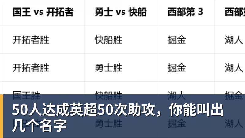九游体育50人达成英超50次助攻，你能叫出几个名字